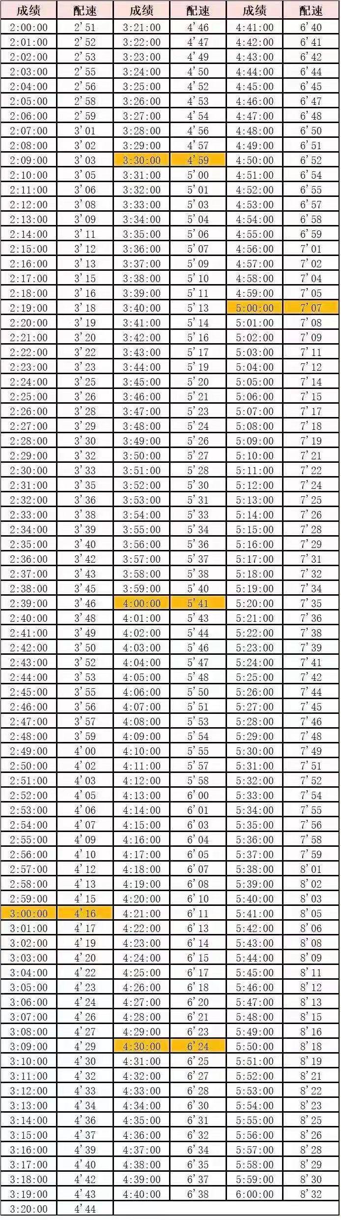 半马130配速是多少(半马130配速是多少公里的呢)
